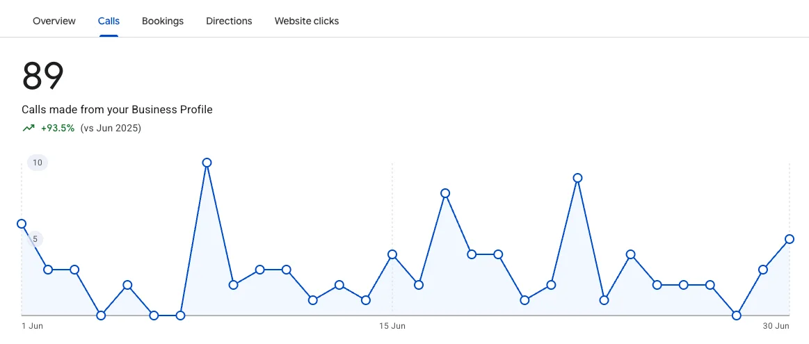 Google My Business call report used to measure campaign results